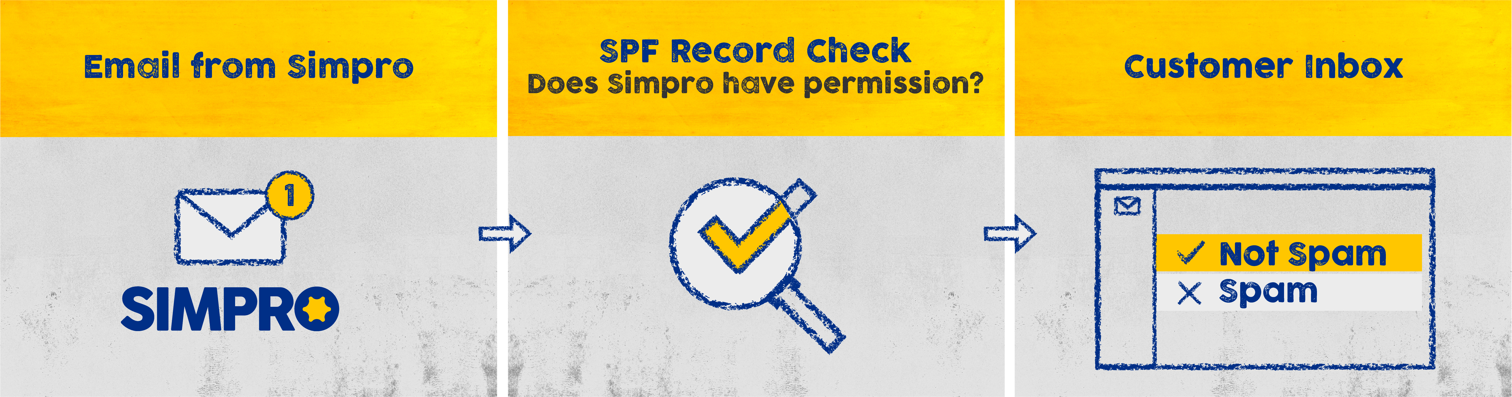 A graphic displaying the process of an SPF record check.