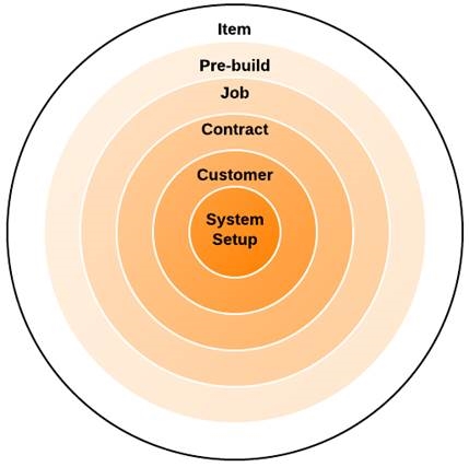 A diagram displaying the hierarchy of pricing tier defaults: System Setup > Customer > Contract > Job > Pre-Build > Item.