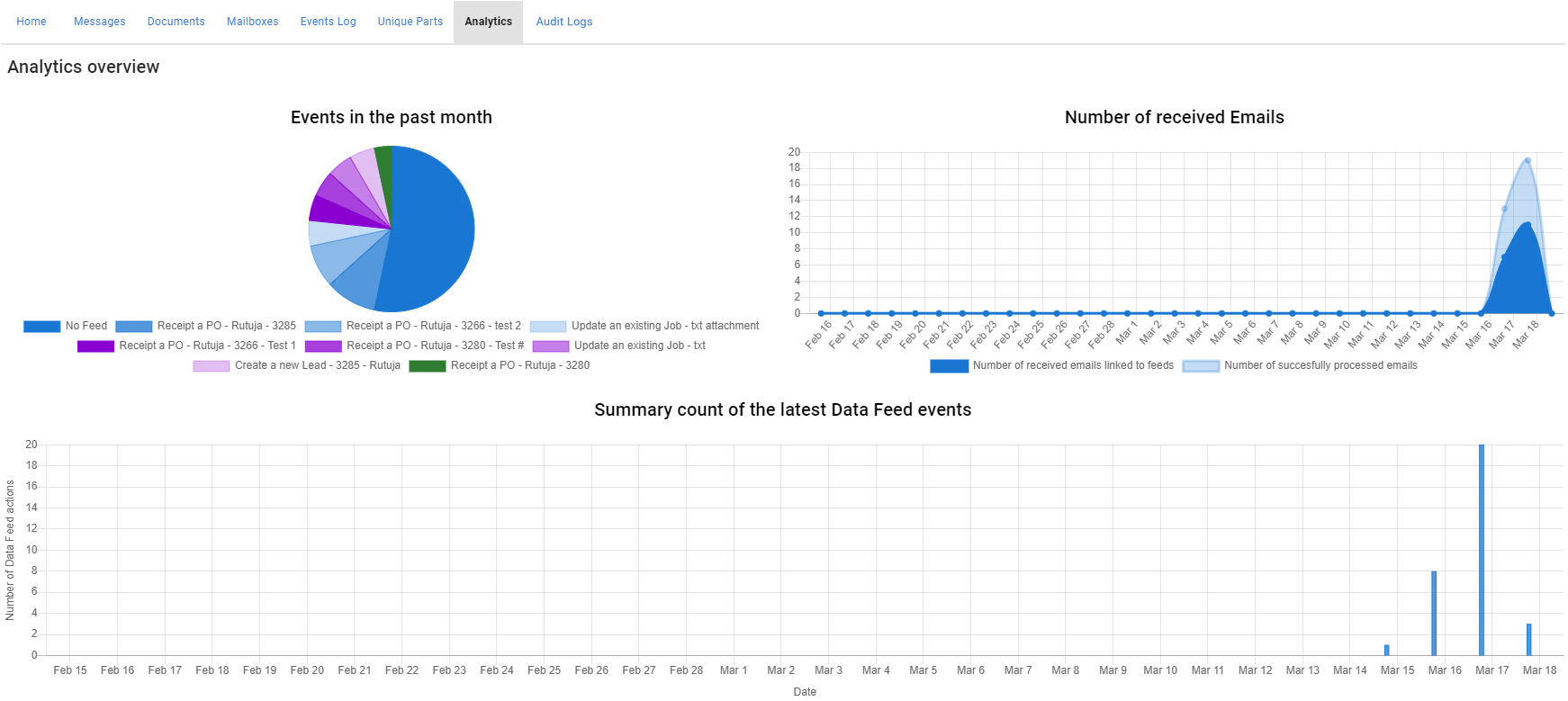 A screenshot of the Analytics tab in Data Feed.