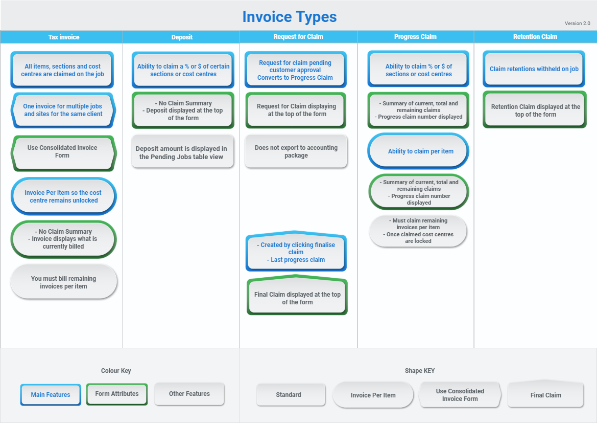 A table displaying the different invoice types.