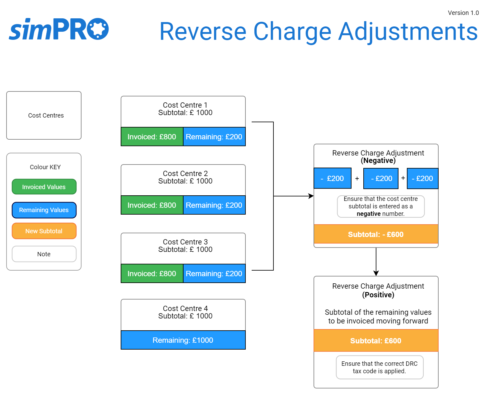 A diagram of reverse charge adjustments.