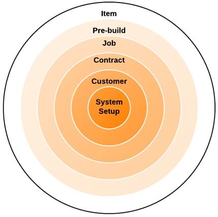 A diagram displaying the hierarchy of pricing tier defaults: System Setup > Customer > Contract > Job > Pre-Build > Item.