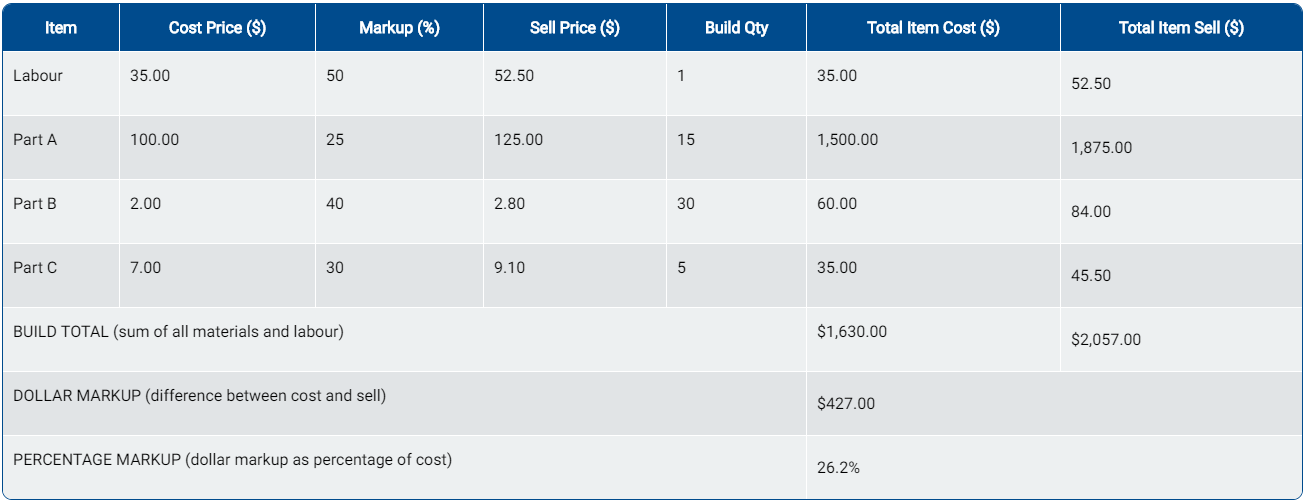 A table of percentage markup calculation.