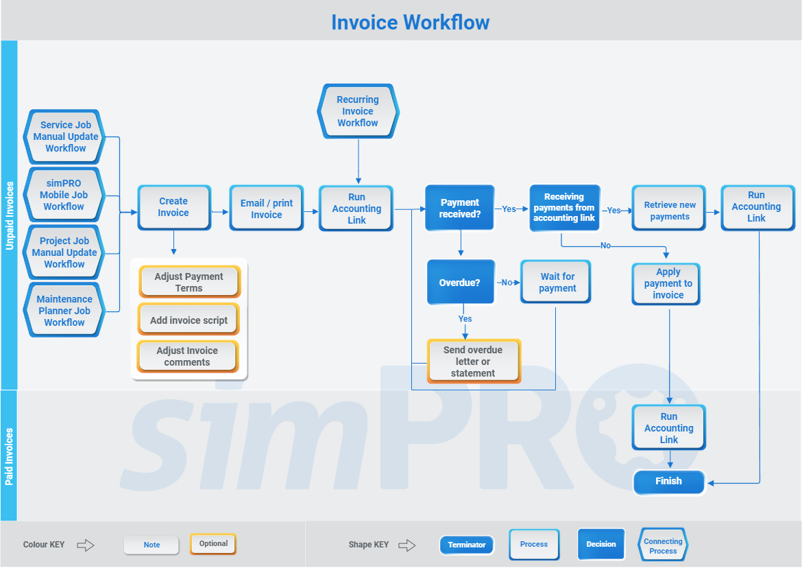 Invoicing Overview | Simpro