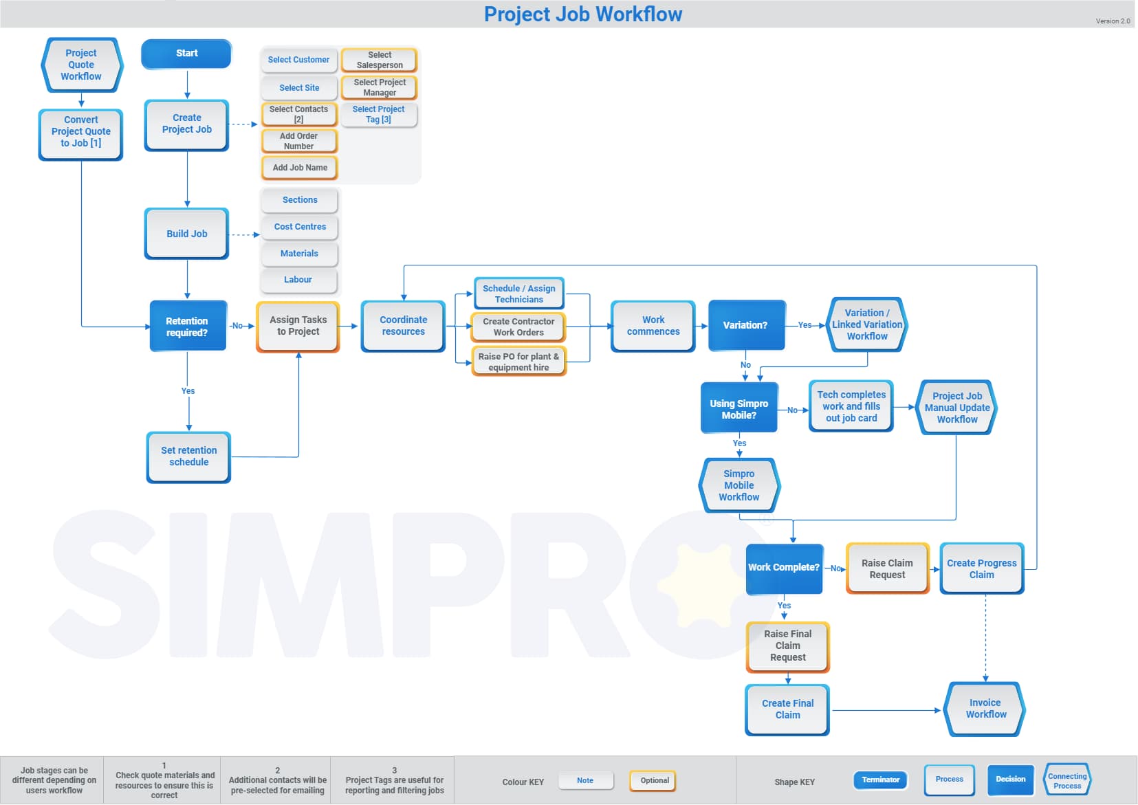 Job Function Workflow Articles