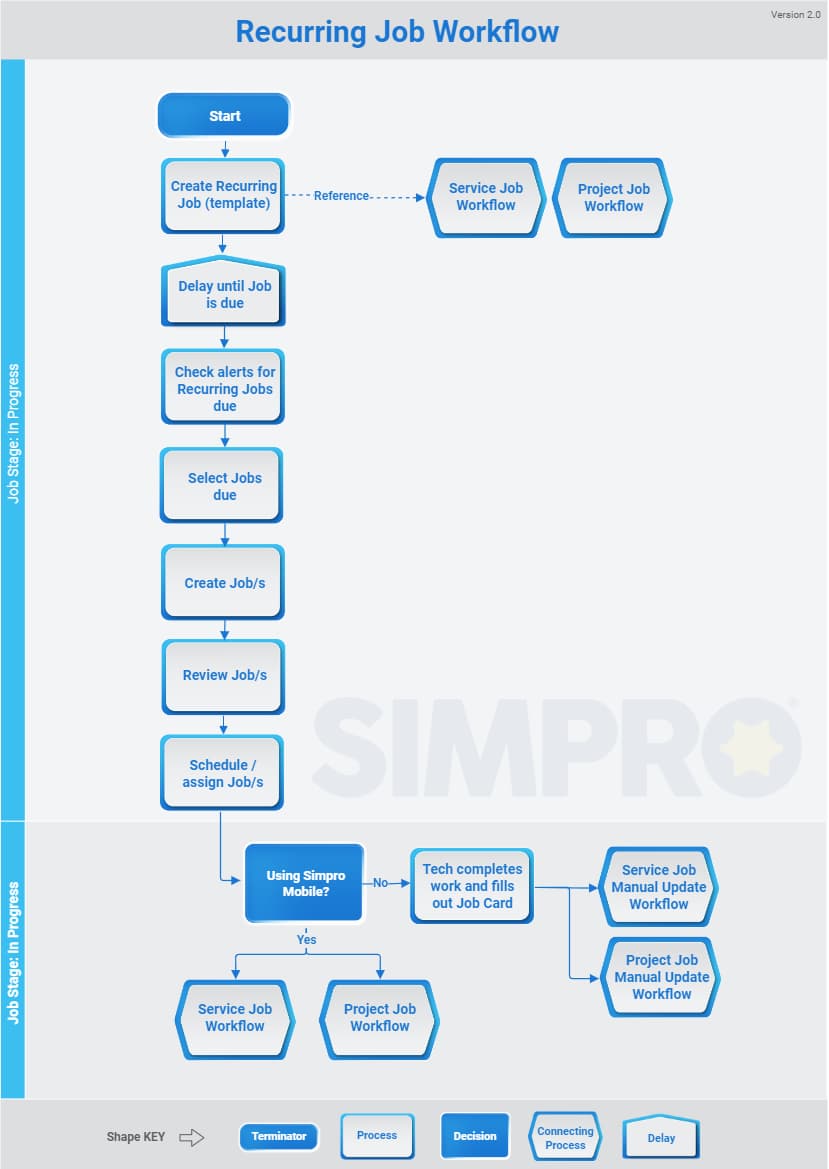 Job Function Workflow Articles